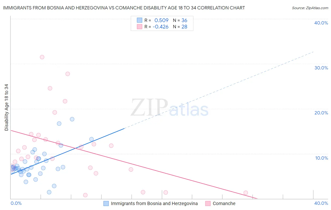 Immigrants from Bosnia and Herzegovina vs Comanche Disability Age 18 to 34