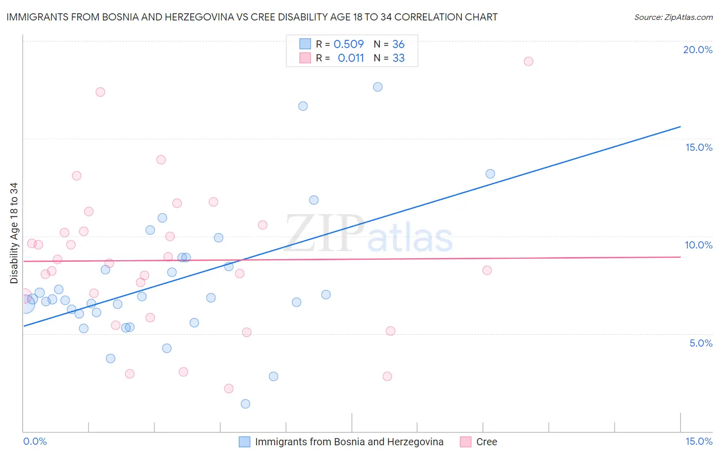 Immigrants from Bosnia and Herzegovina vs Cree Disability Age 18 to 34