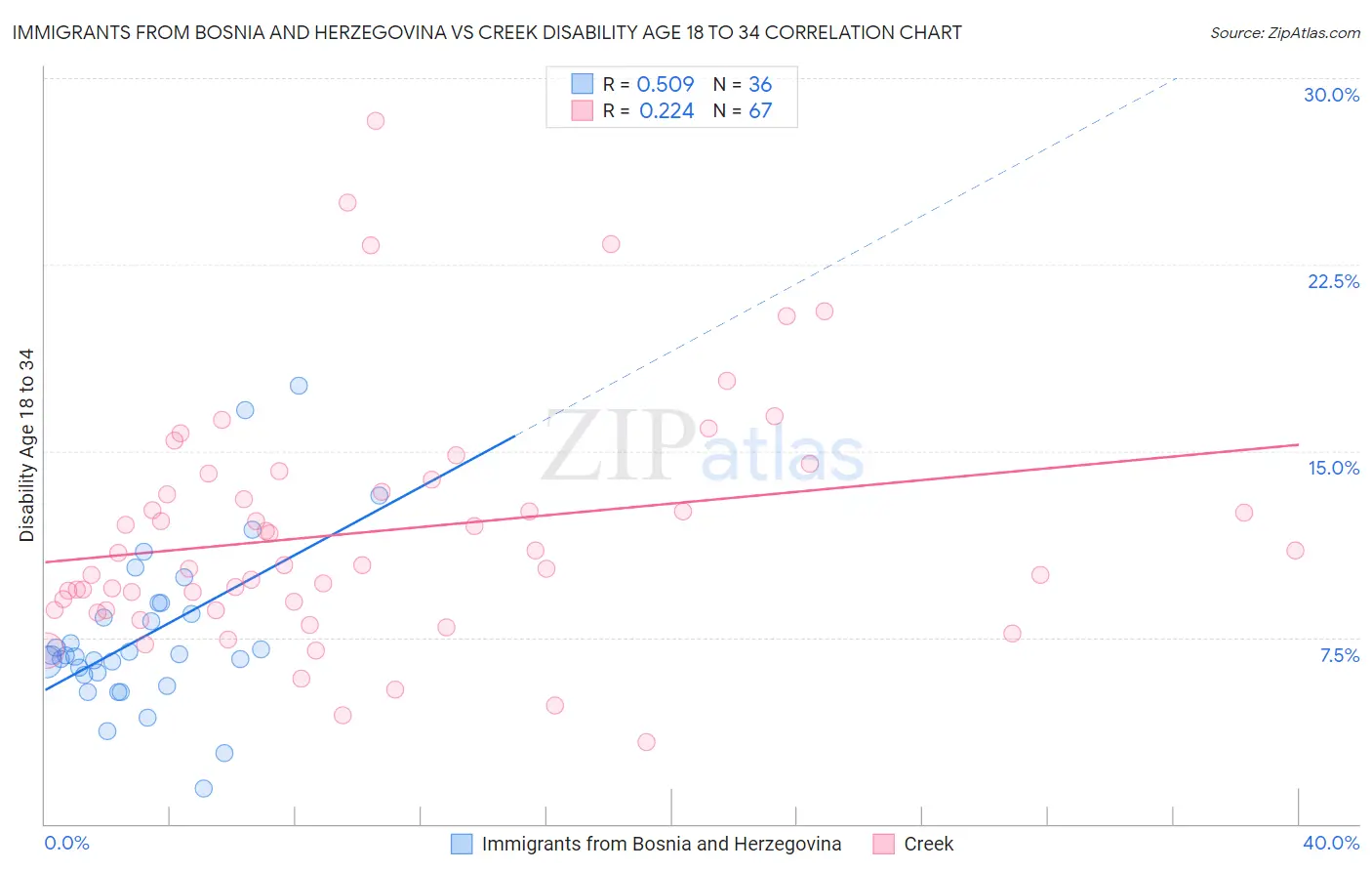 Immigrants from Bosnia and Herzegovina vs Creek Disability Age 18 to 34