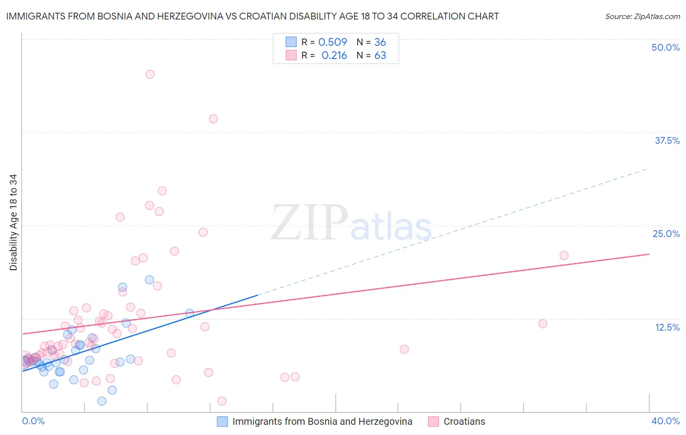 Immigrants from Bosnia and Herzegovina vs Croatian Disability Age 18 to 34