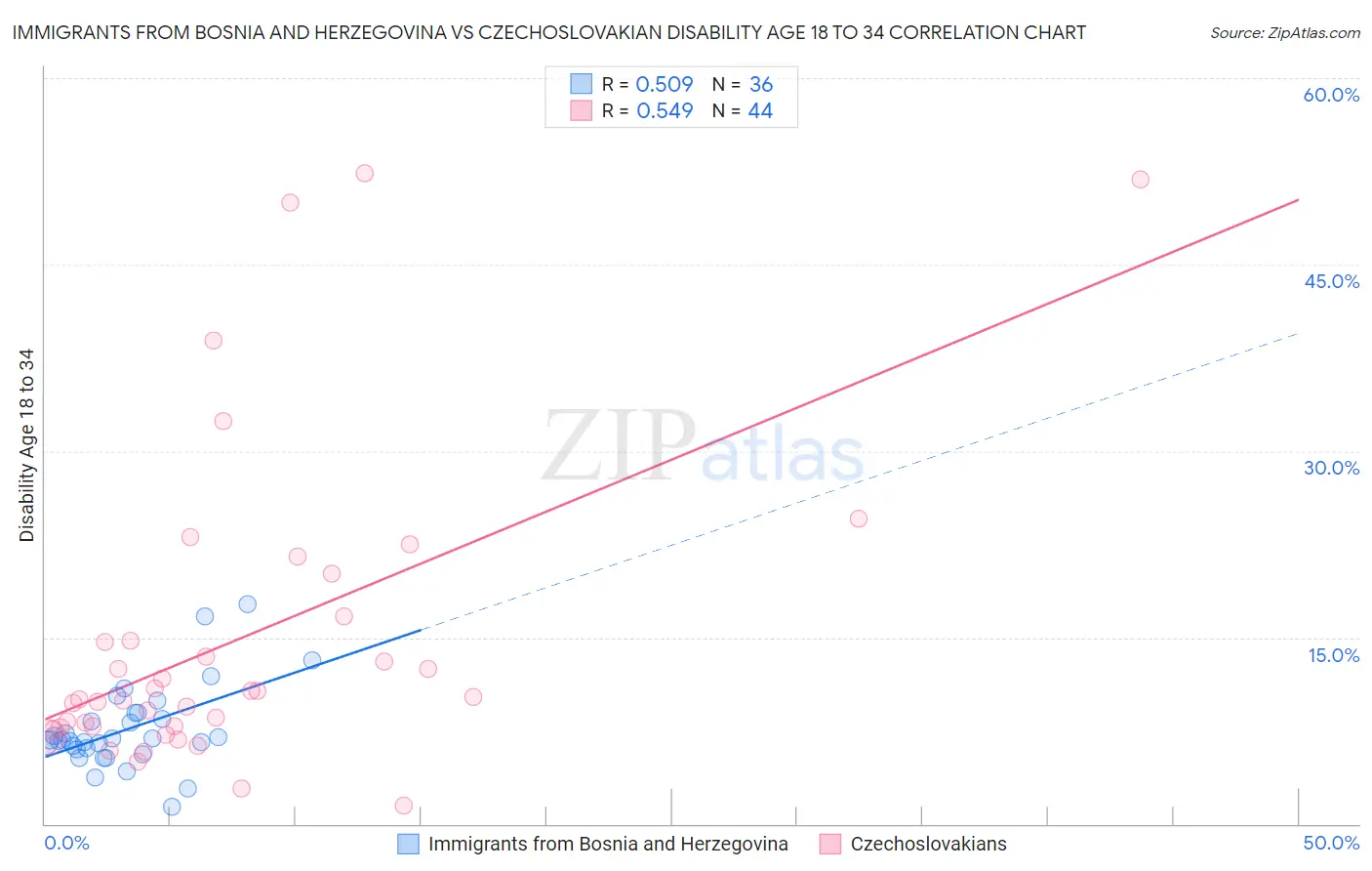 Immigrants from Bosnia and Herzegovina vs Czechoslovakian Disability Age 18 to 34