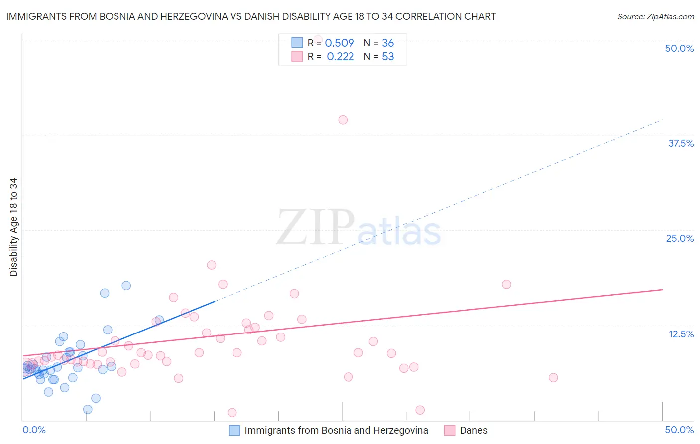 Immigrants from Bosnia and Herzegovina vs Danish Disability Age 18 to 34