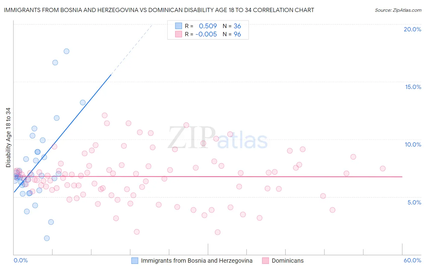 Immigrants from Bosnia and Herzegovina vs Dominican Disability Age 18 to 34