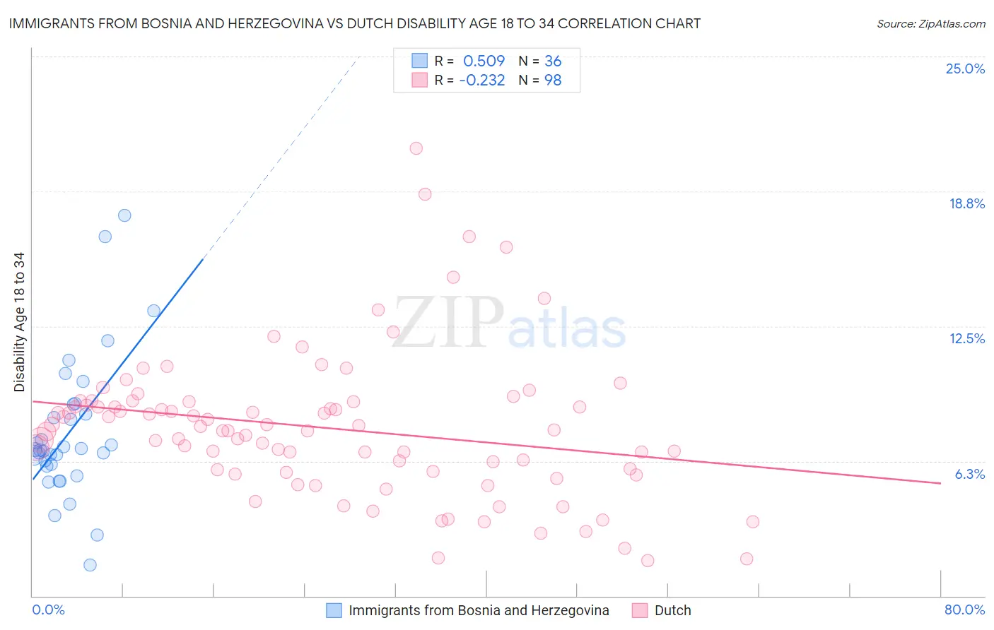 Immigrants from Bosnia and Herzegovina vs Dutch Disability Age 18 to 34