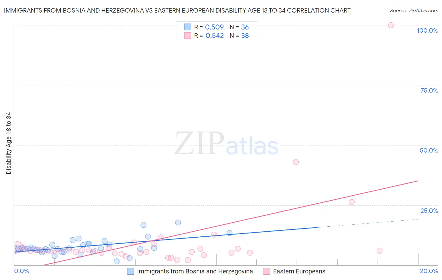 Immigrants from Bosnia and Herzegovina vs Eastern European Disability Age 18 to 34