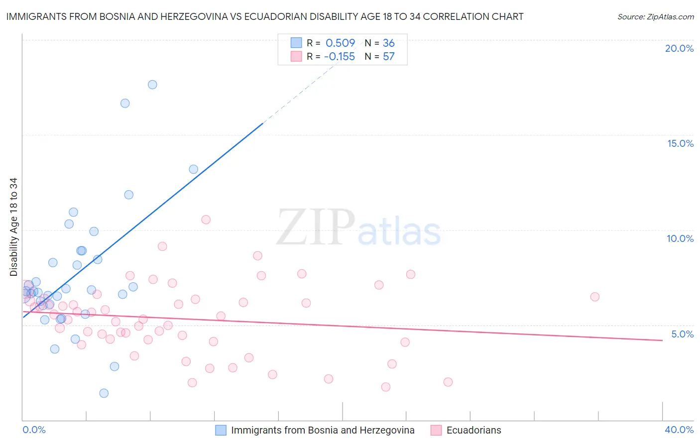 Immigrants from Bosnia and Herzegovina vs Ecuadorian Disability Age 18 to 34