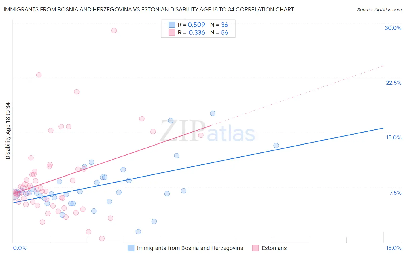 Immigrants from Bosnia and Herzegovina vs Estonian Disability Age 18 to 34