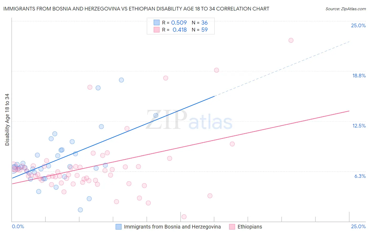 Immigrants from Bosnia and Herzegovina vs Ethiopian Disability Age 18 to 34