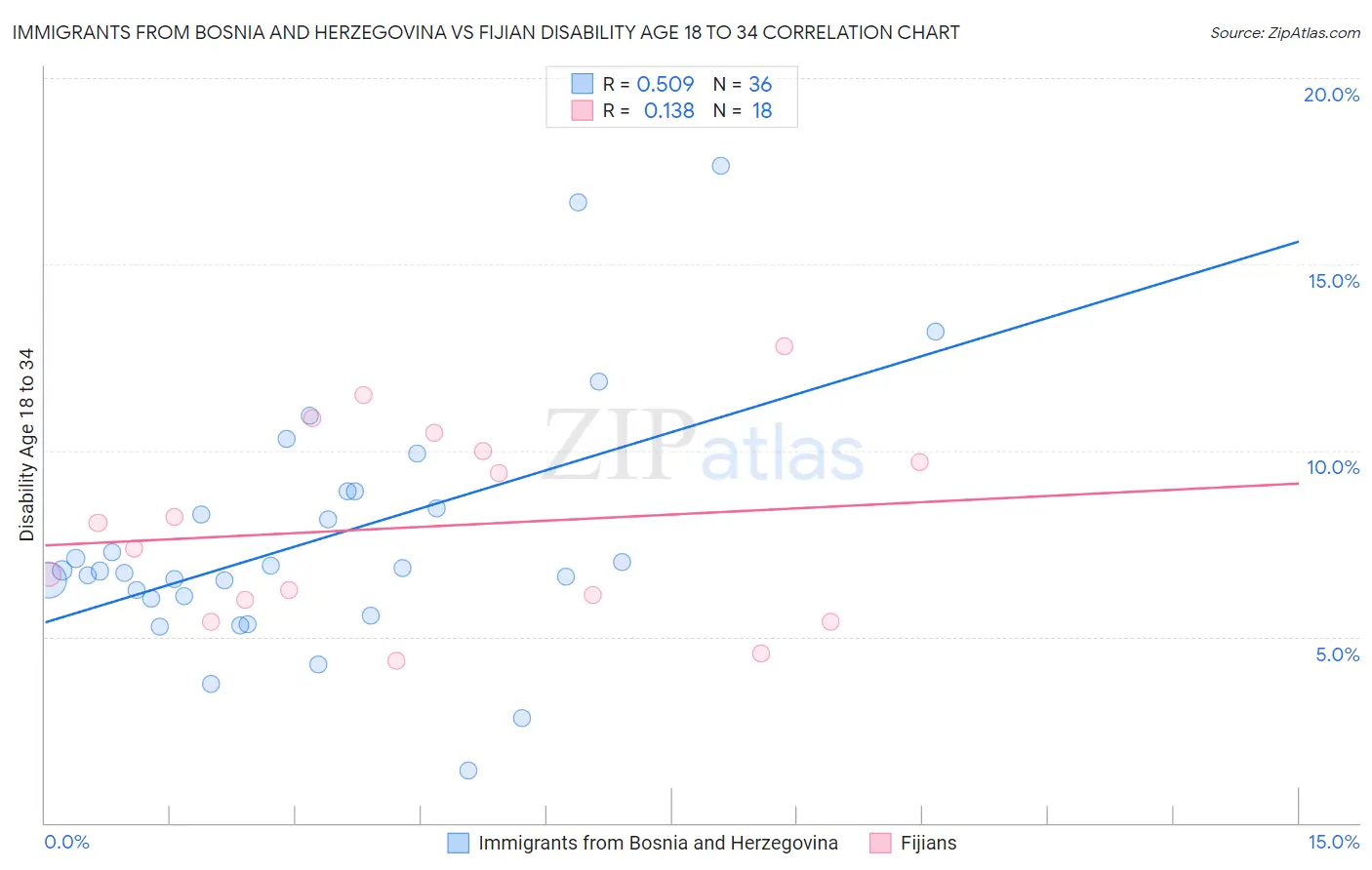 Immigrants from Bosnia and Herzegovina vs Fijian Disability Age 18 to 34