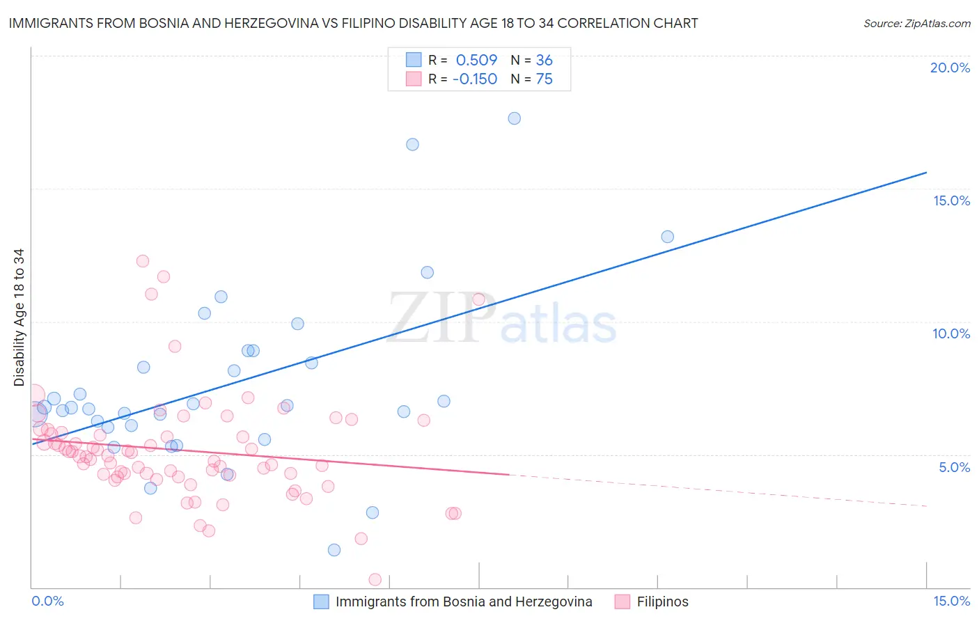 Immigrants from Bosnia and Herzegovina vs Filipino Disability Age 18 to 34
