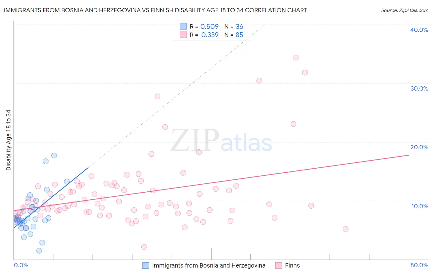 Immigrants from Bosnia and Herzegovina vs Finnish Disability Age 18 to 34