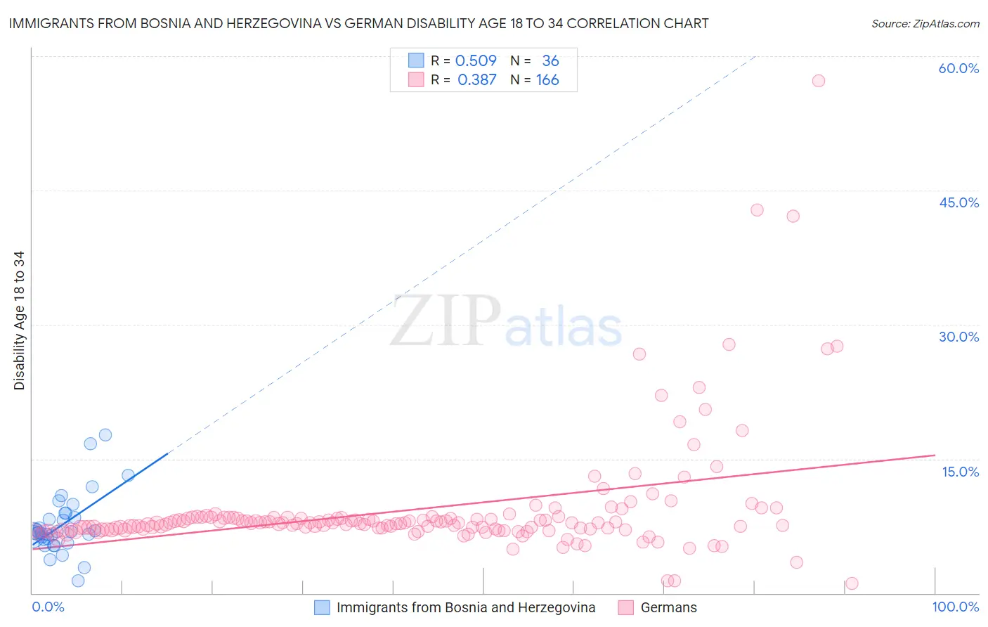 Immigrants from Bosnia and Herzegovina vs German Disability Age 18 to 34