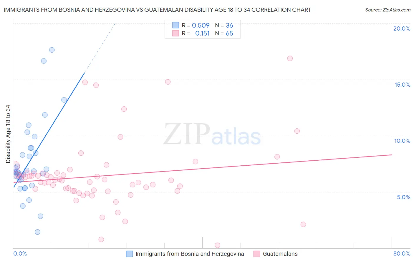 Immigrants from Bosnia and Herzegovina vs Guatemalan Disability Age 18 to 34