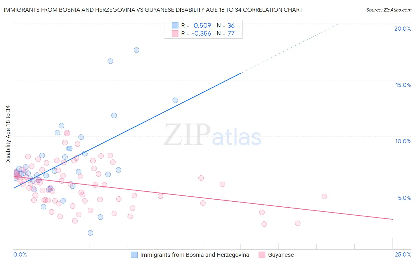 Immigrants from Bosnia and Herzegovina vs Guyanese Disability Age 18 to 34