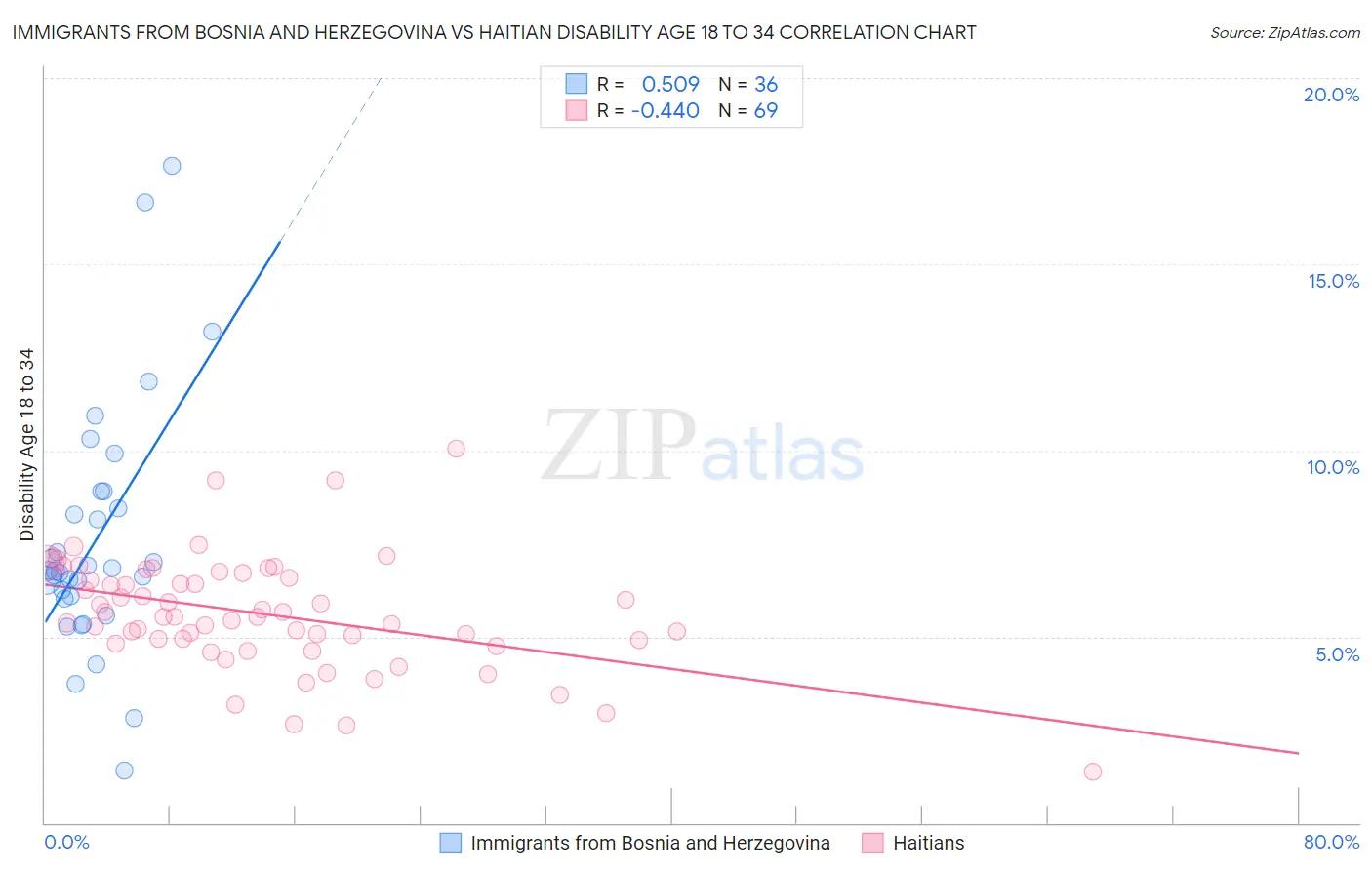 Immigrants from Bosnia and Herzegovina vs Haitian Disability Age 18 to 34