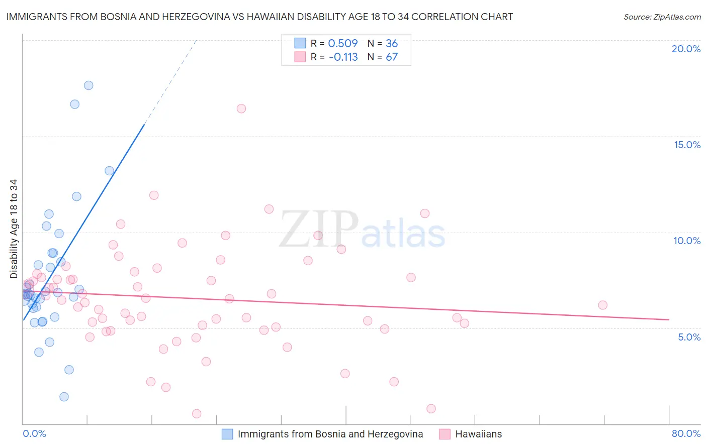 Immigrants from Bosnia and Herzegovina vs Hawaiian Disability Age 18 to 34