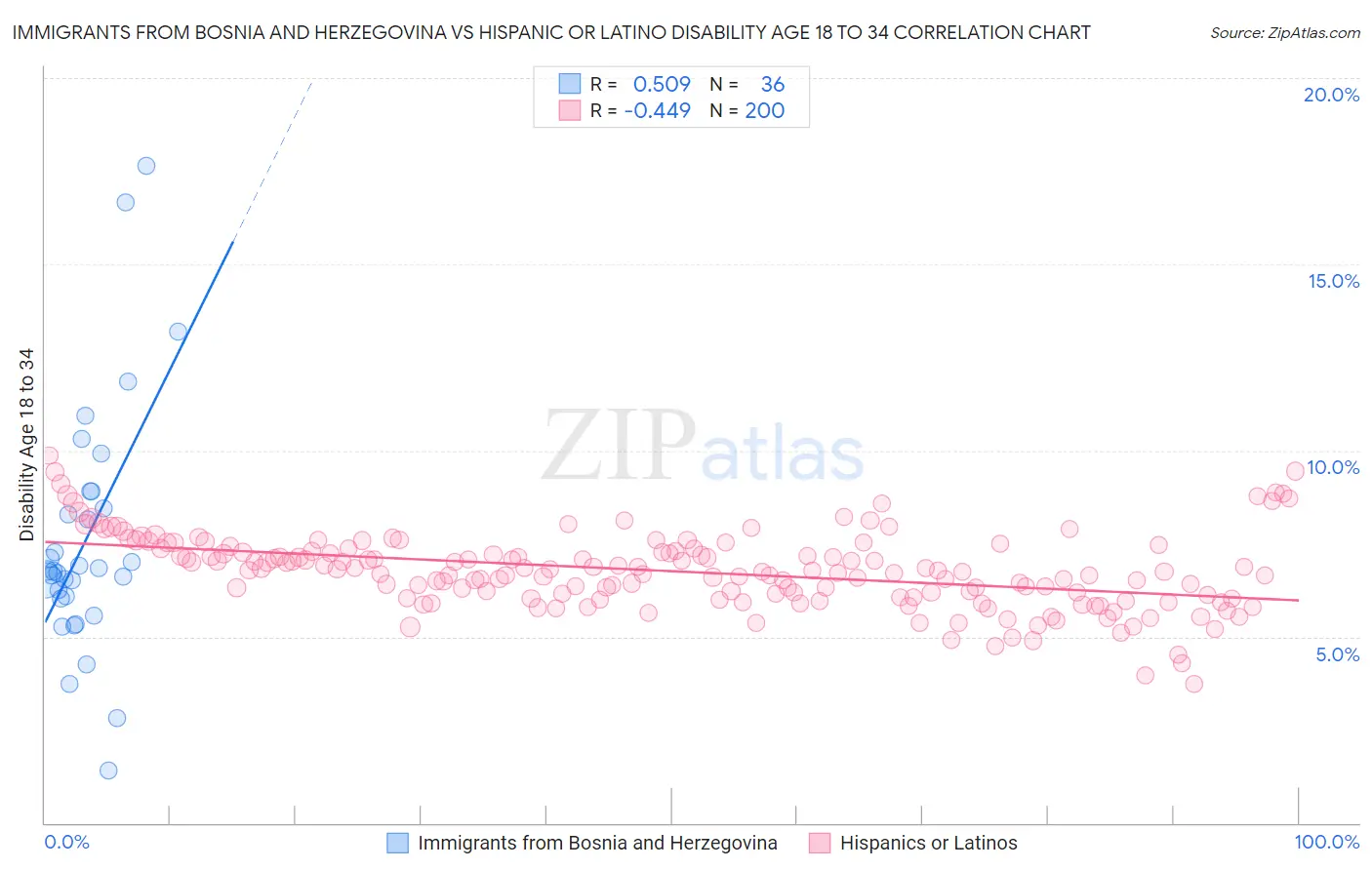 Immigrants from Bosnia and Herzegovina vs Hispanic or Latino Disability Age 18 to 34