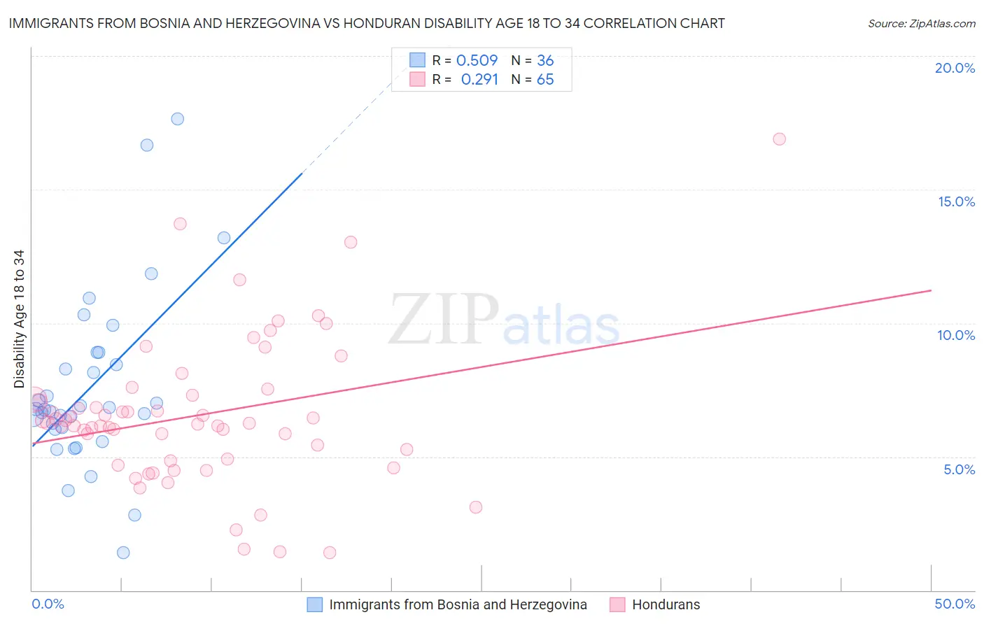 Immigrants from Bosnia and Herzegovina vs Honduran Disability Age 18 to 34
