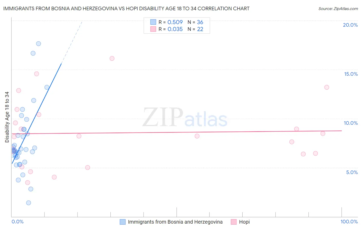 Immigrants from Bosnia and Herzegovina vs Hopi Disability Age 18 to 34