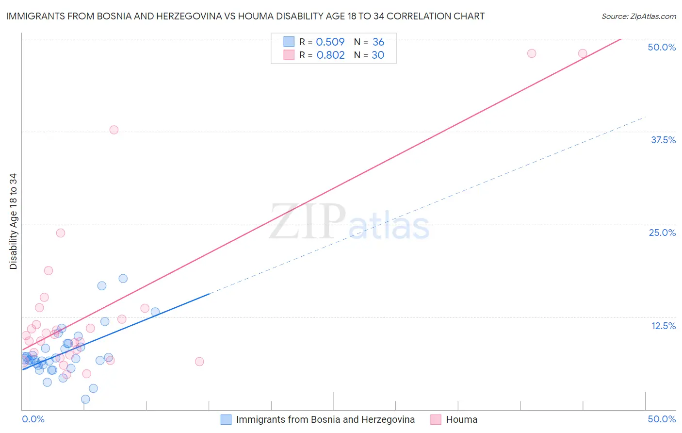 Immigrants from Bosnia and Herzegovina vs Houma Disability Age 18 to 34