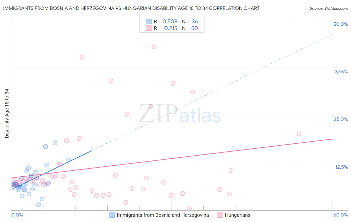 Immigrants from Bosnia and Herzegovina vs Hungarian Disability Age 18 to 34