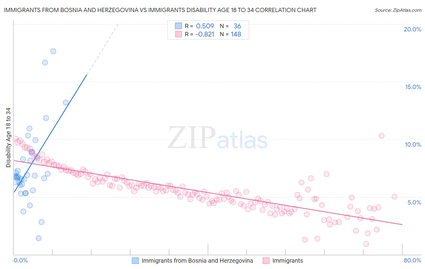 Immigrants from Bosnia and Herzegovina vs Immigrants Disability Age 18 to 34