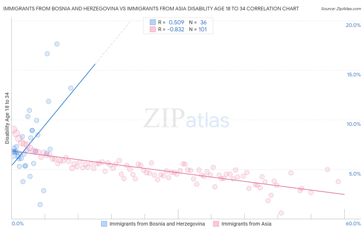 Immigrants from Bosnia and Herzegovina vs Immigrants from Asia Disability Age 18 to 34