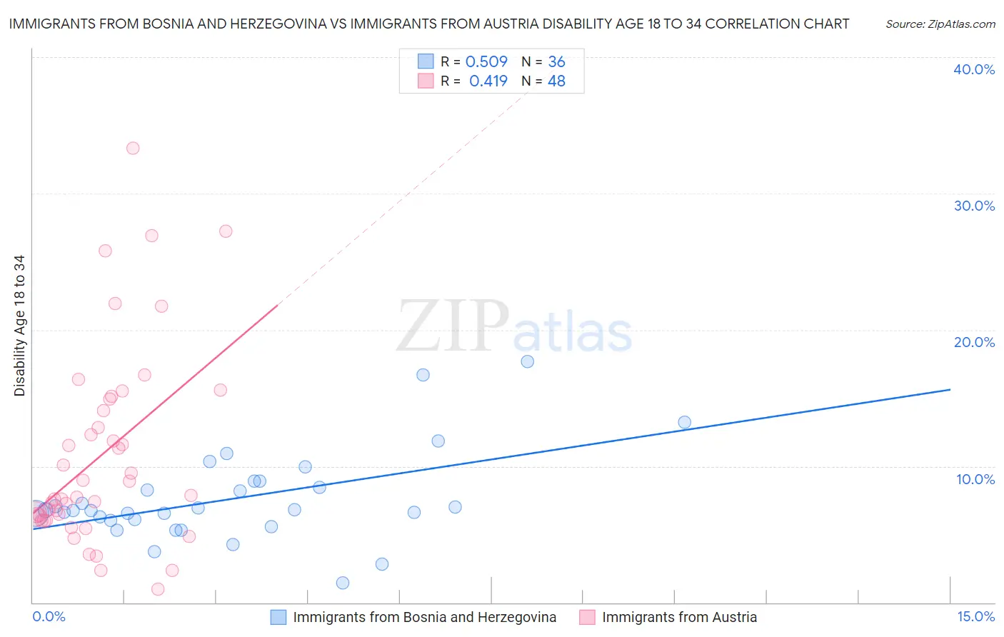 Immigrants from Bosnia and Herzegovina vs Immigrants from Austria Disability Age 18 to 34