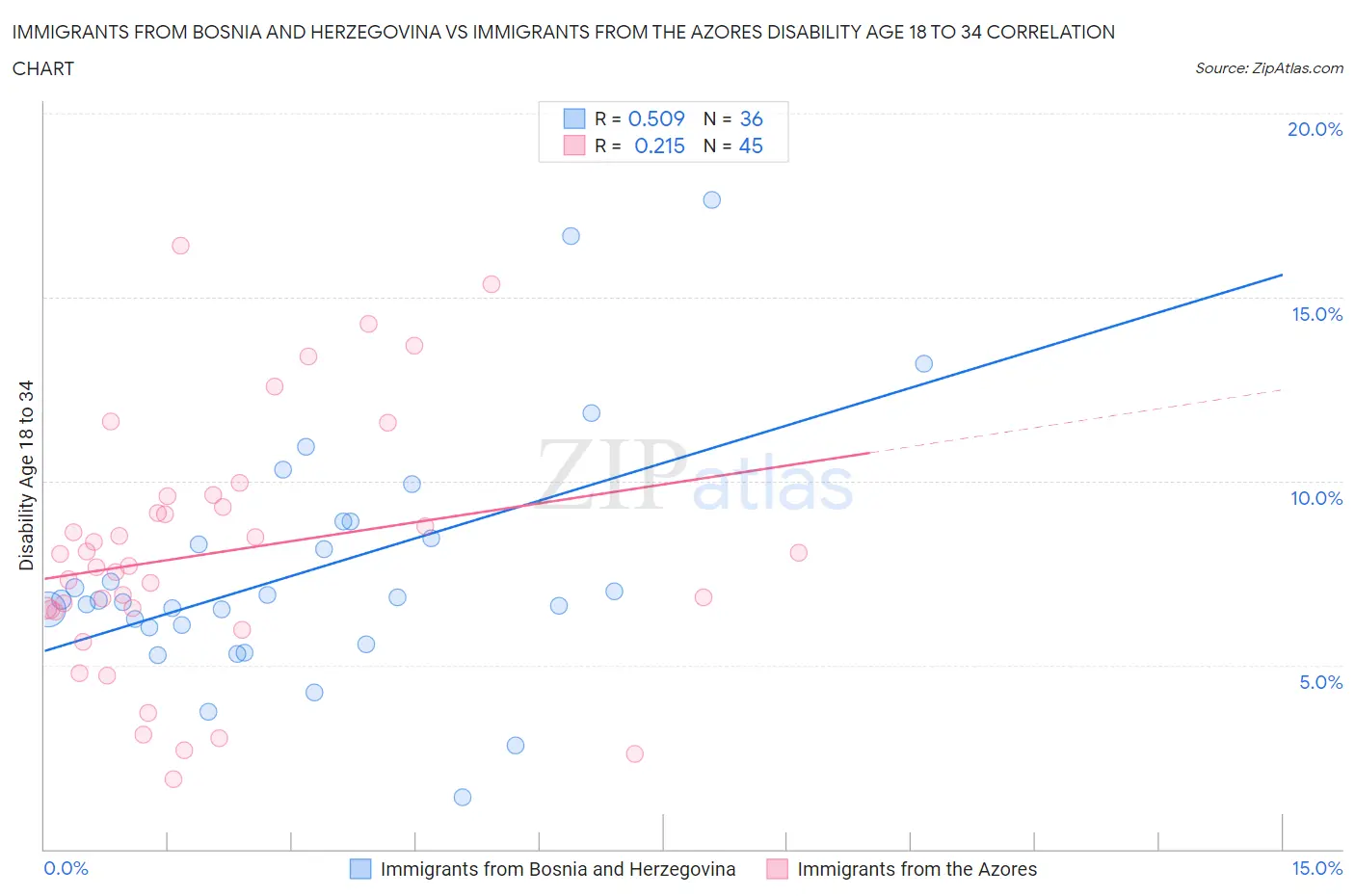 Immigrants from Bosnia and Herzegovina vs Immigrants from the Azores Disability Age 18 to 34