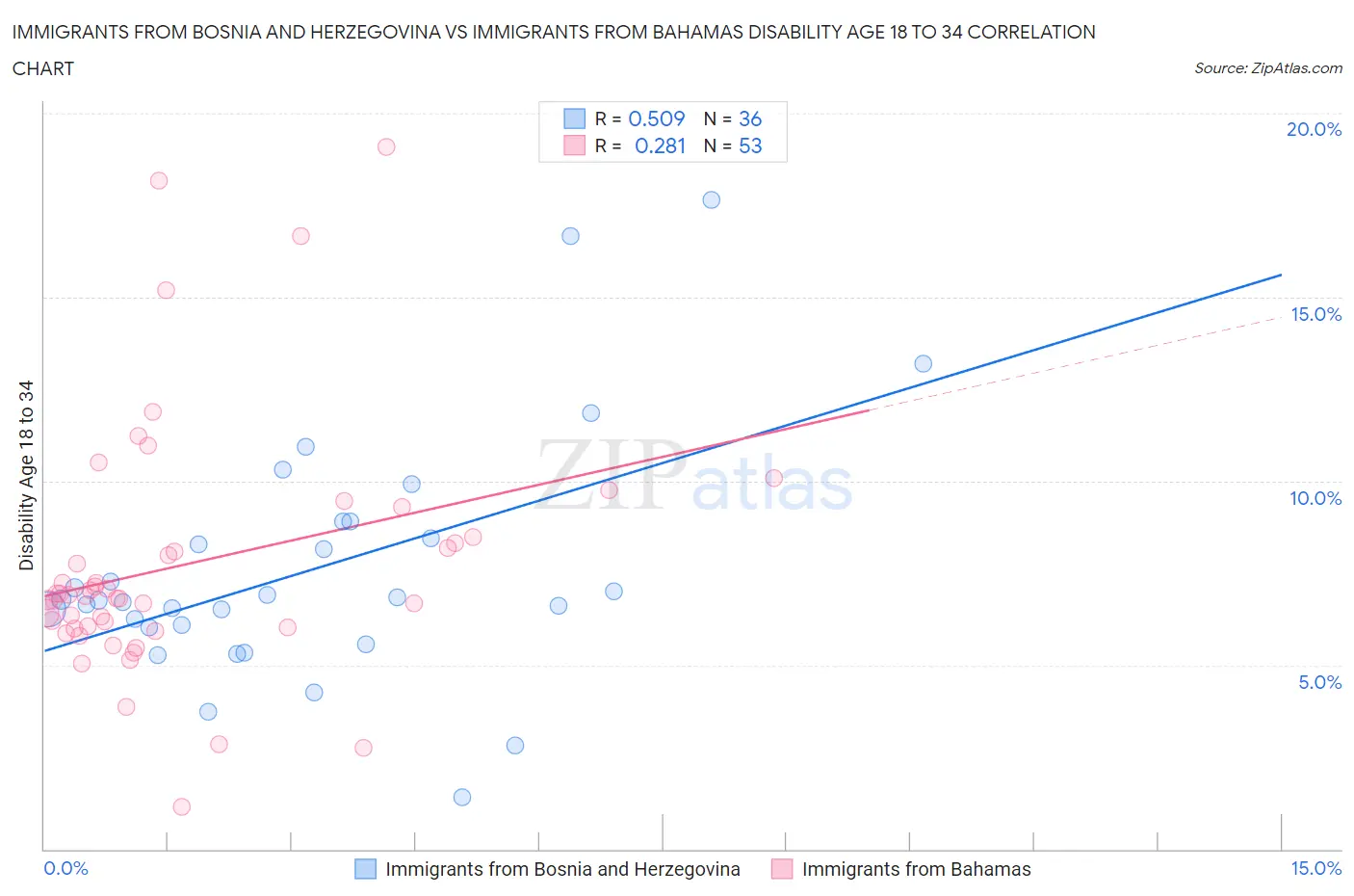 Immigrants from Bosnia and Herzegovina vs Immigrants from Bahamas Disability Age 18 to 34