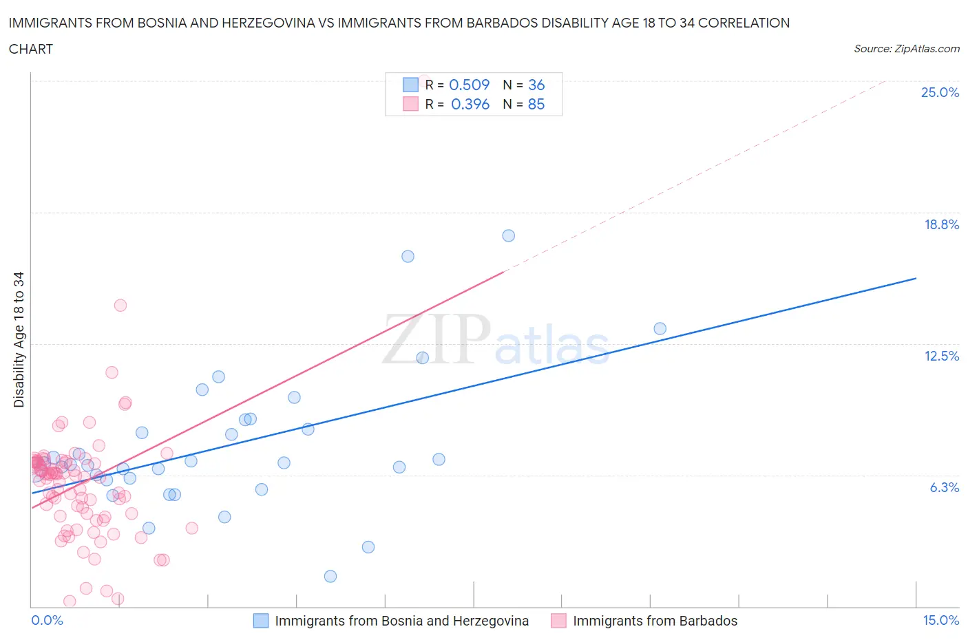 Immigrants from Bosnia and Herzegovina vs Immigrants from Barbados Disability Age 18 to 34