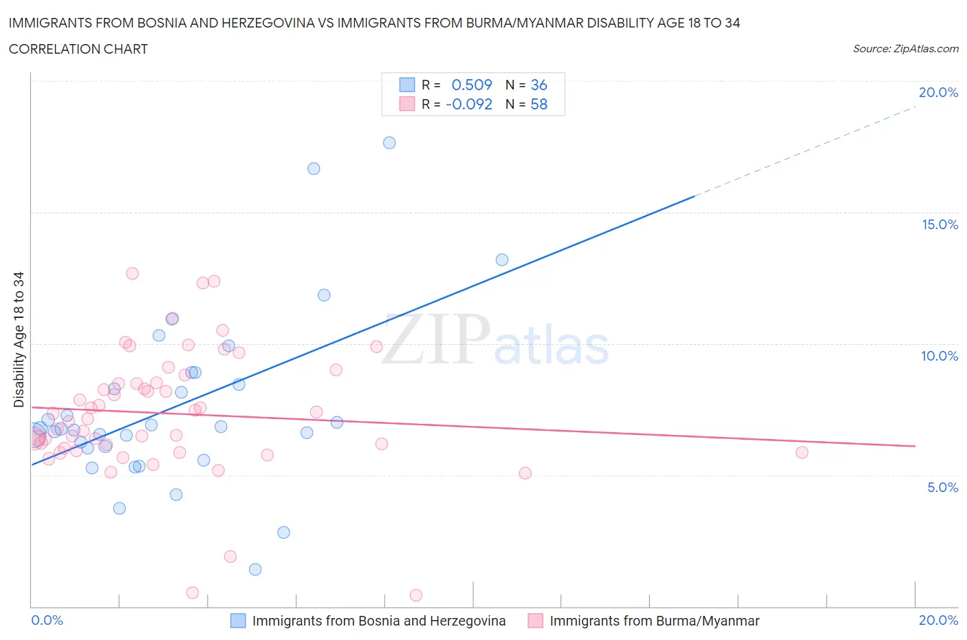 Immigrants from Bosnia and Herzegovina vs Immigrants from Burma/Myanmar Disability Age 18 to 34
