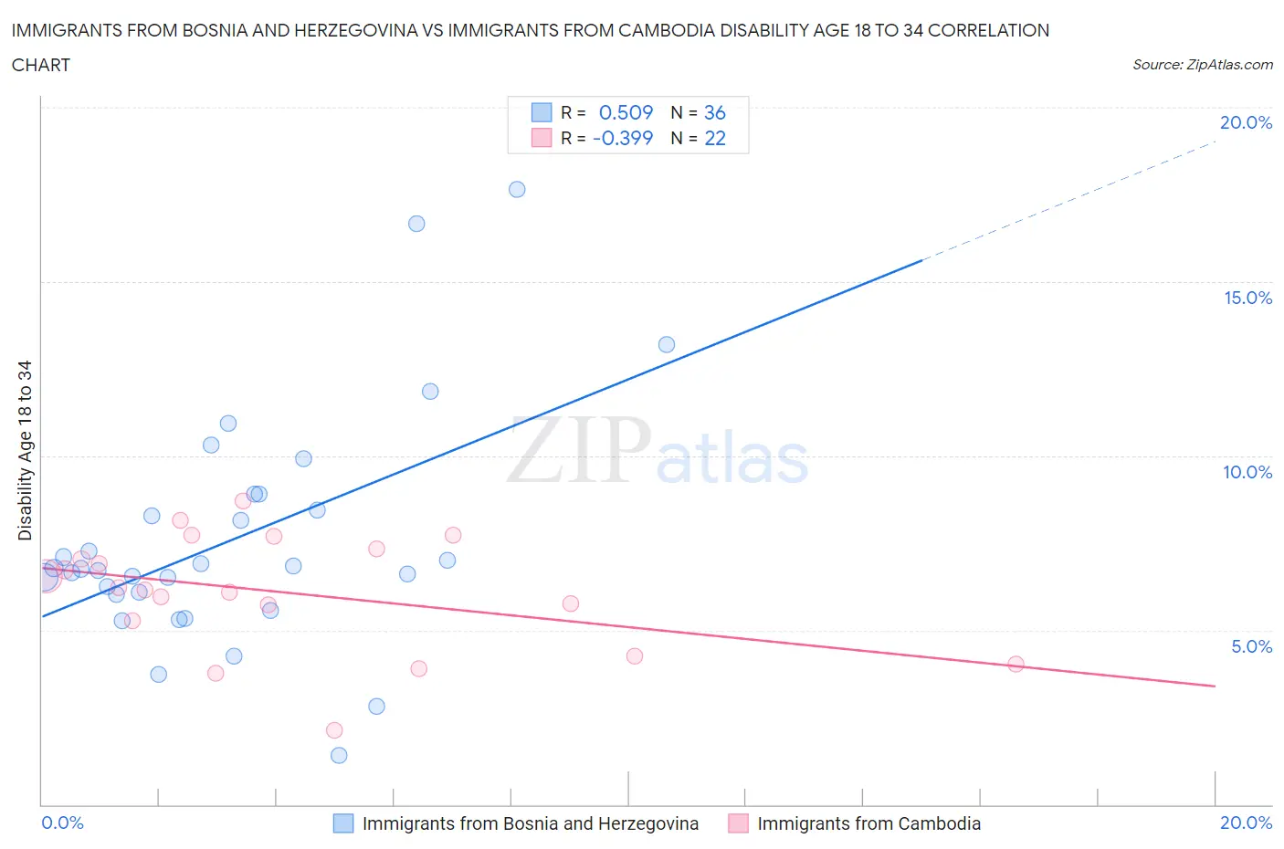 Immigrants from Bosnia and Herzegovina vs Immigrants from Cambodia Disability Age 18 to 34