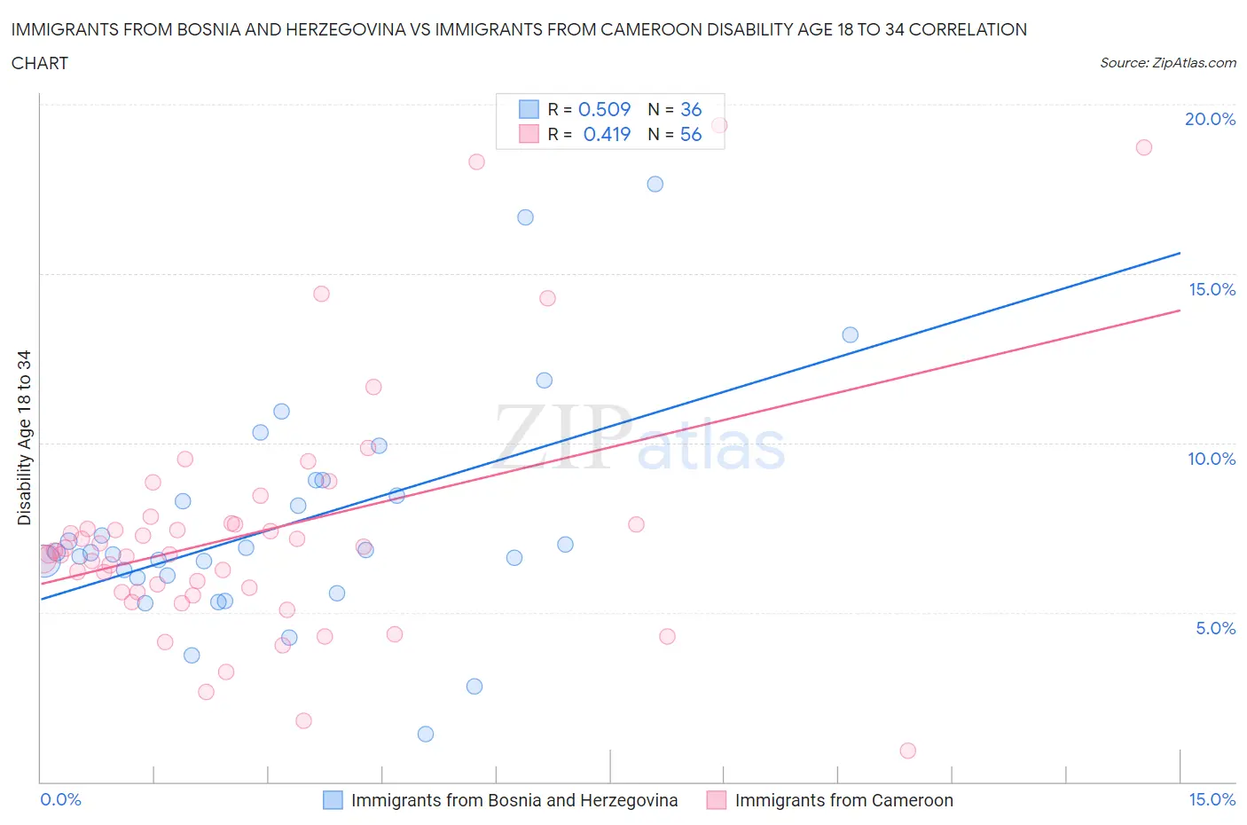 Immigrants from Bosnia and Herzegovina vs Immigrants from Cameroon Disability Age 18 to 34