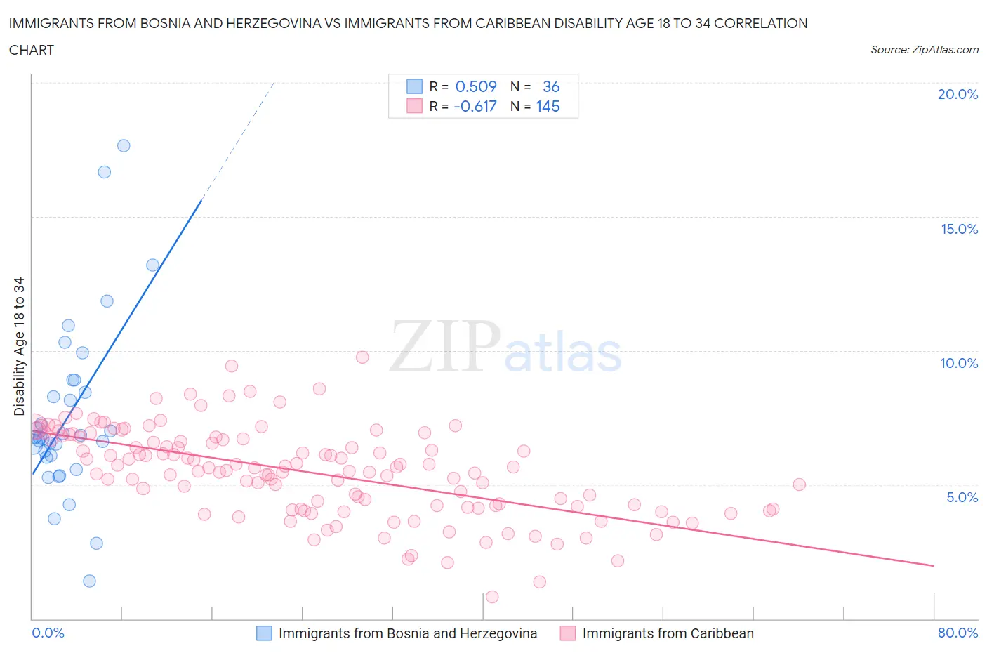 Immigrants from Bosnia and Herzegovina vs Immigrants from Caribbean Disability Age 18 to 34