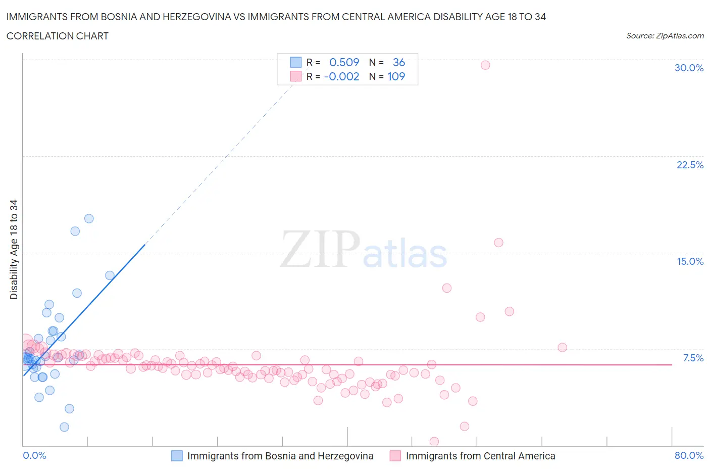 Immigrants from Bosnia and Herzegovina vs Immigrants from Central America Disability Age 18 to 34