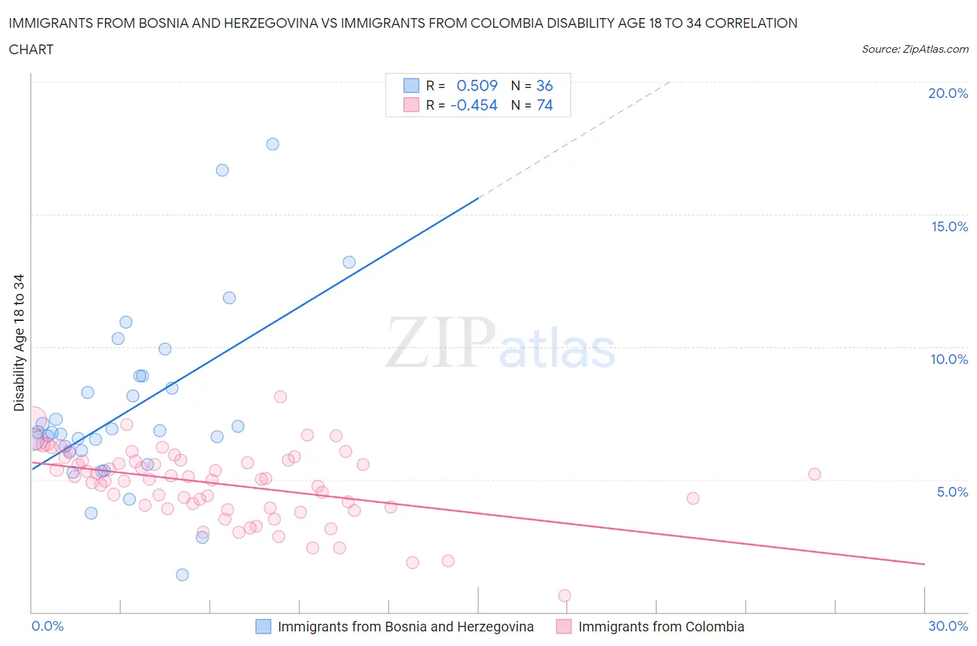 Immigrants from Bosnia and Herzegovina vs Immigrants from Colombia Disability Age 18 to 34