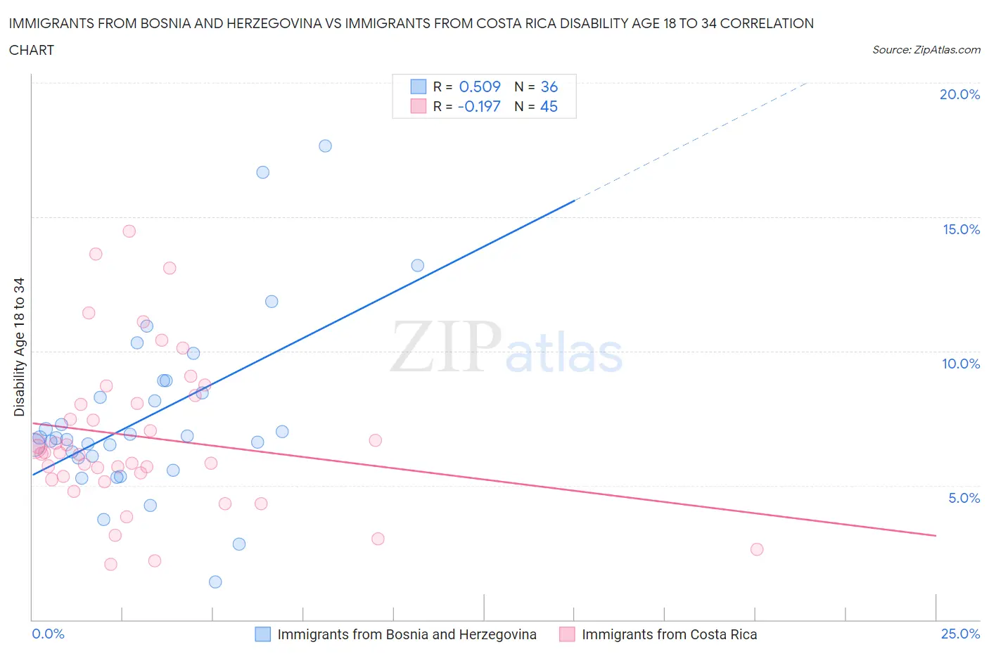 Immigrants from Bosnia and Herzegovina vs Immigrants from Costa Rica Disability Age 18 to 34