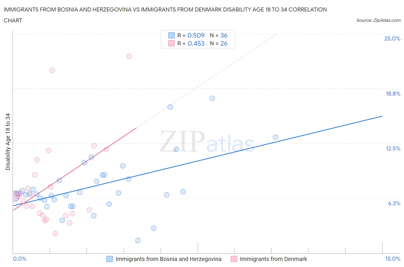 Immigrants from Bosnia and Herzegovina vs Immigrants from Denmark Disability Age 18 to 34