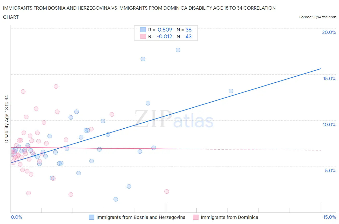 Immigrants from Bosnia and Herzegovina vs Immigrants from Dominica Disability Age 18 to 34