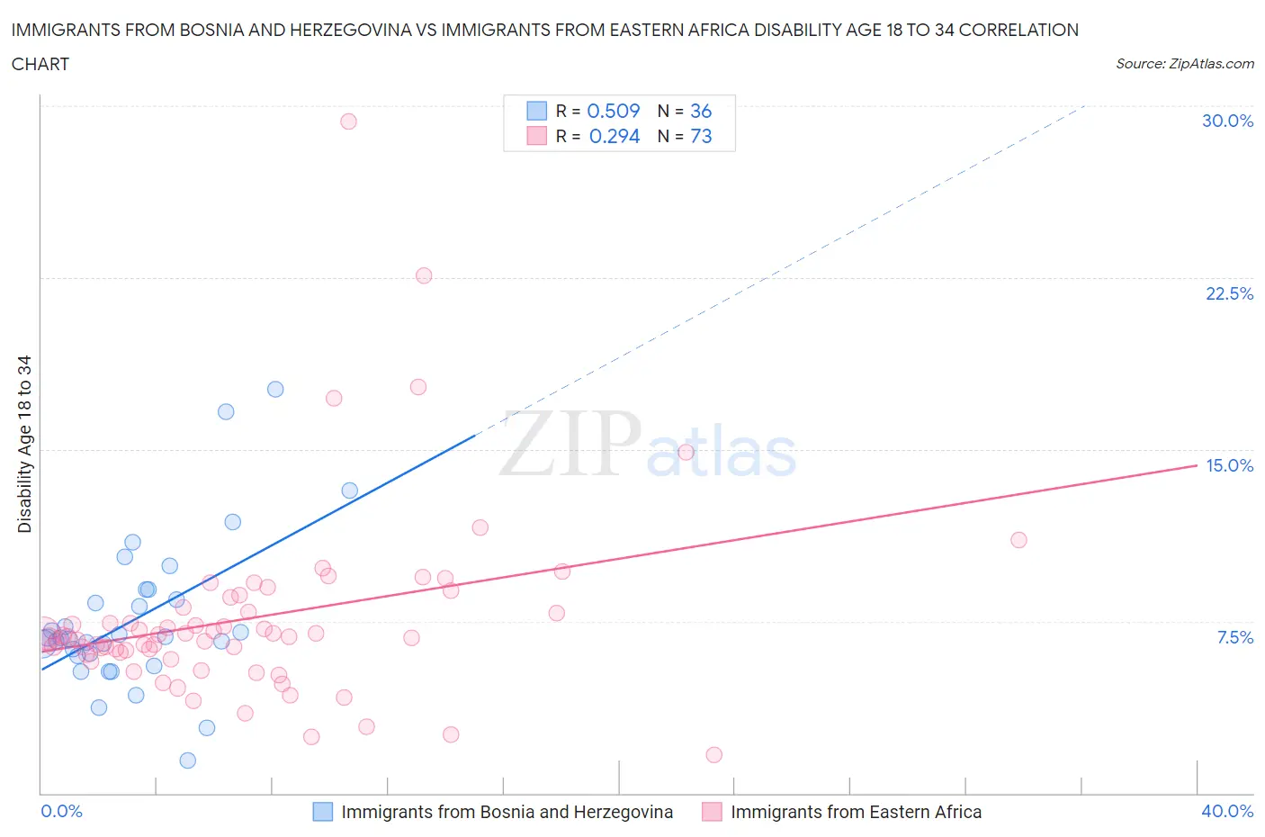 Immigrants from Bosnia and Herzegovina vs Immigrants from Eastern Africa Disability Age 18 to 34