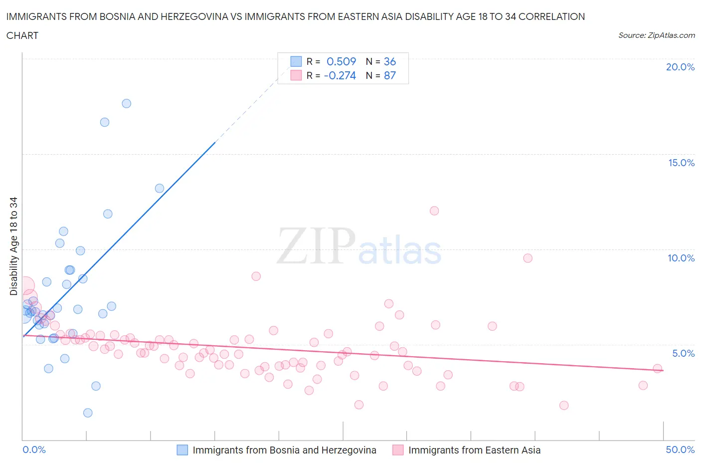 Immigrants from Bosnia and Herzegovina vs Immigrants from Eastern Asia Disability Age 18 to 34