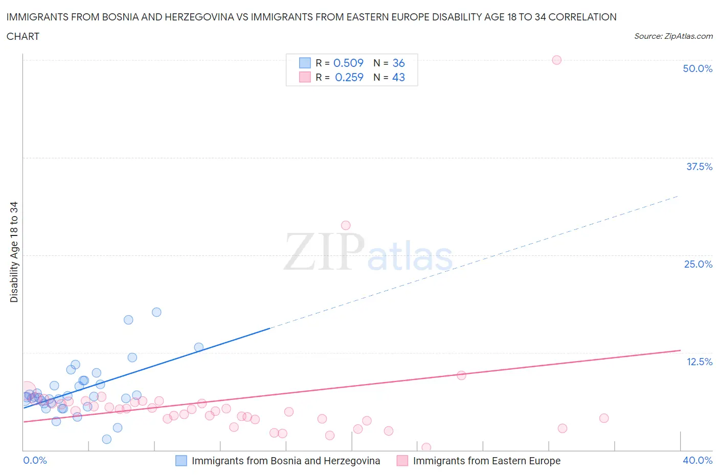 Immigrants from Bosnia and Herzegovina vs Immigrants from Eastern Europe Disability Age 18 to 34