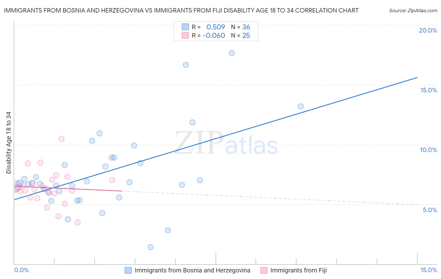 Immigrants from Bosnia and Herzegovina vs Immigrants from Fiji Disability Age 18 to 34