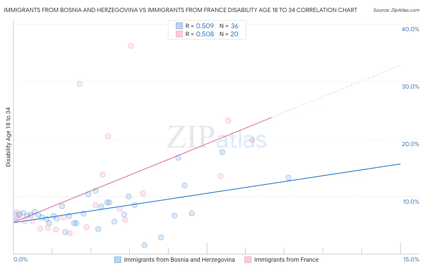 Immigrants from Bosnia and Herzegovina vs Immigrants from France Disability Age 18 to 34