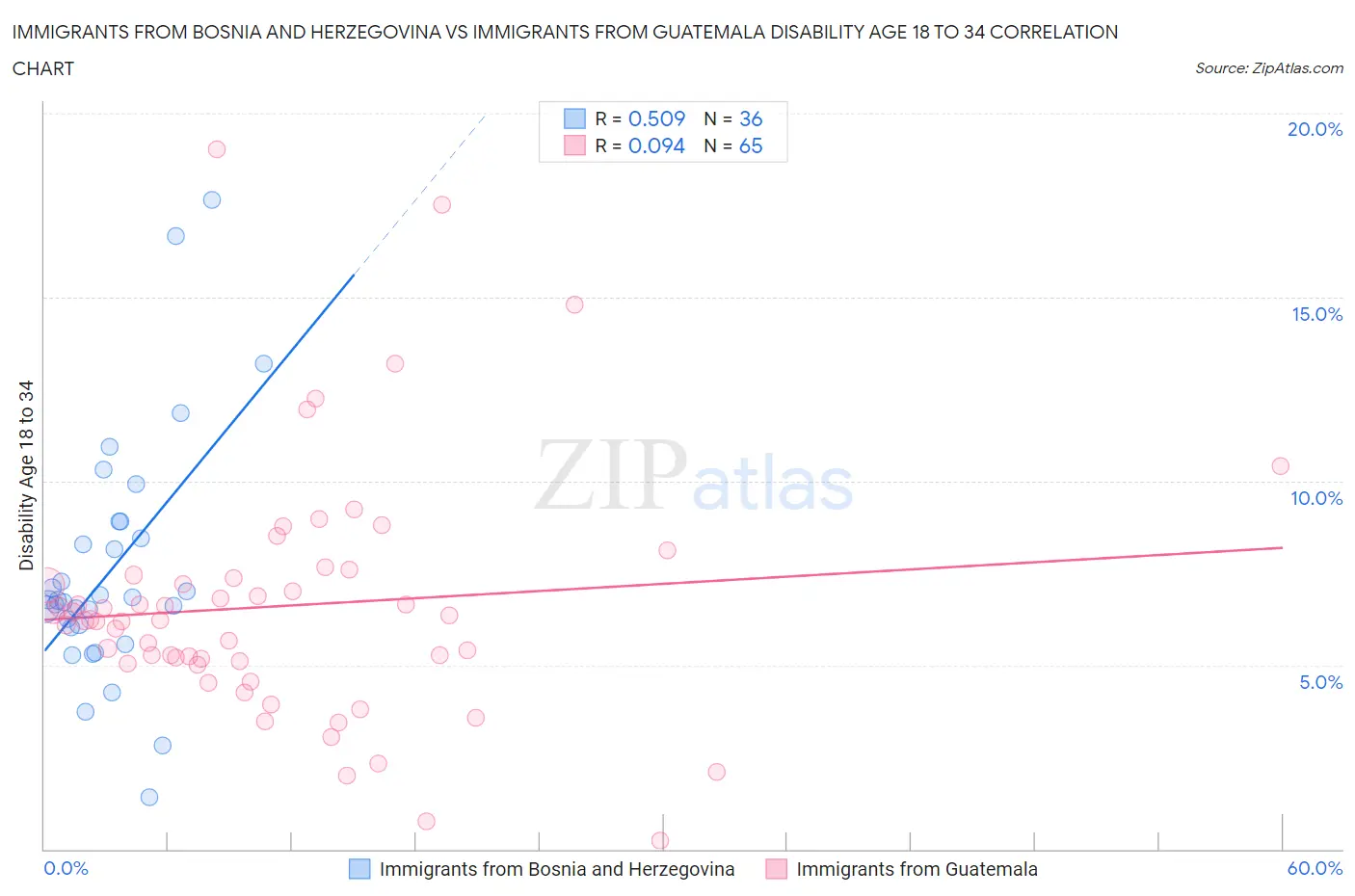 Immigrants from Bosnia and Herzegovina vs Immigrants from Guatemala Disability Age 18 to 34