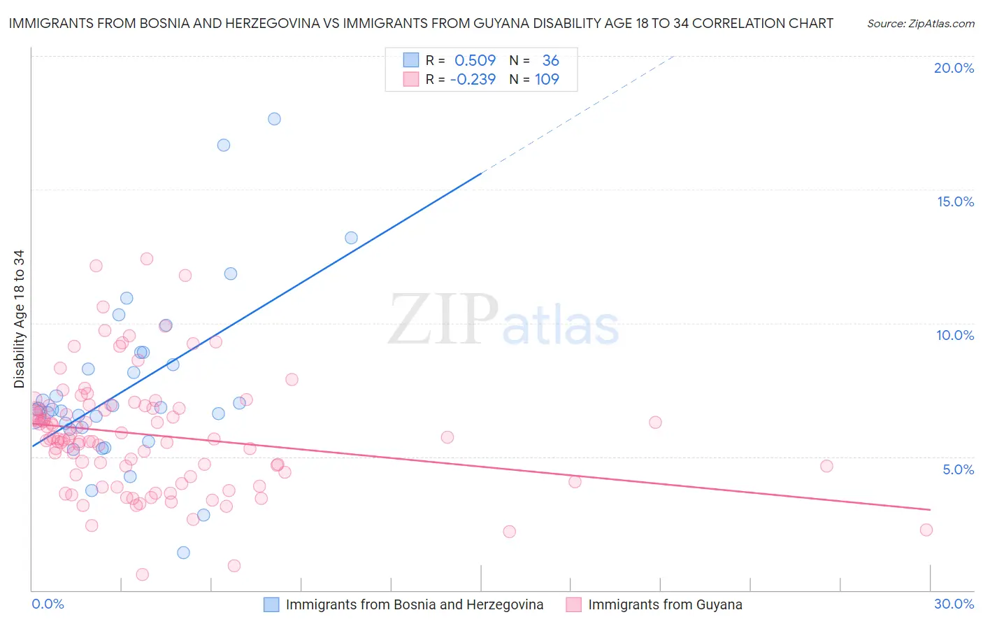 Immigrants from Bosnia and Herzegovina vs Immigrants from Guyana Disability Age 18 to 34