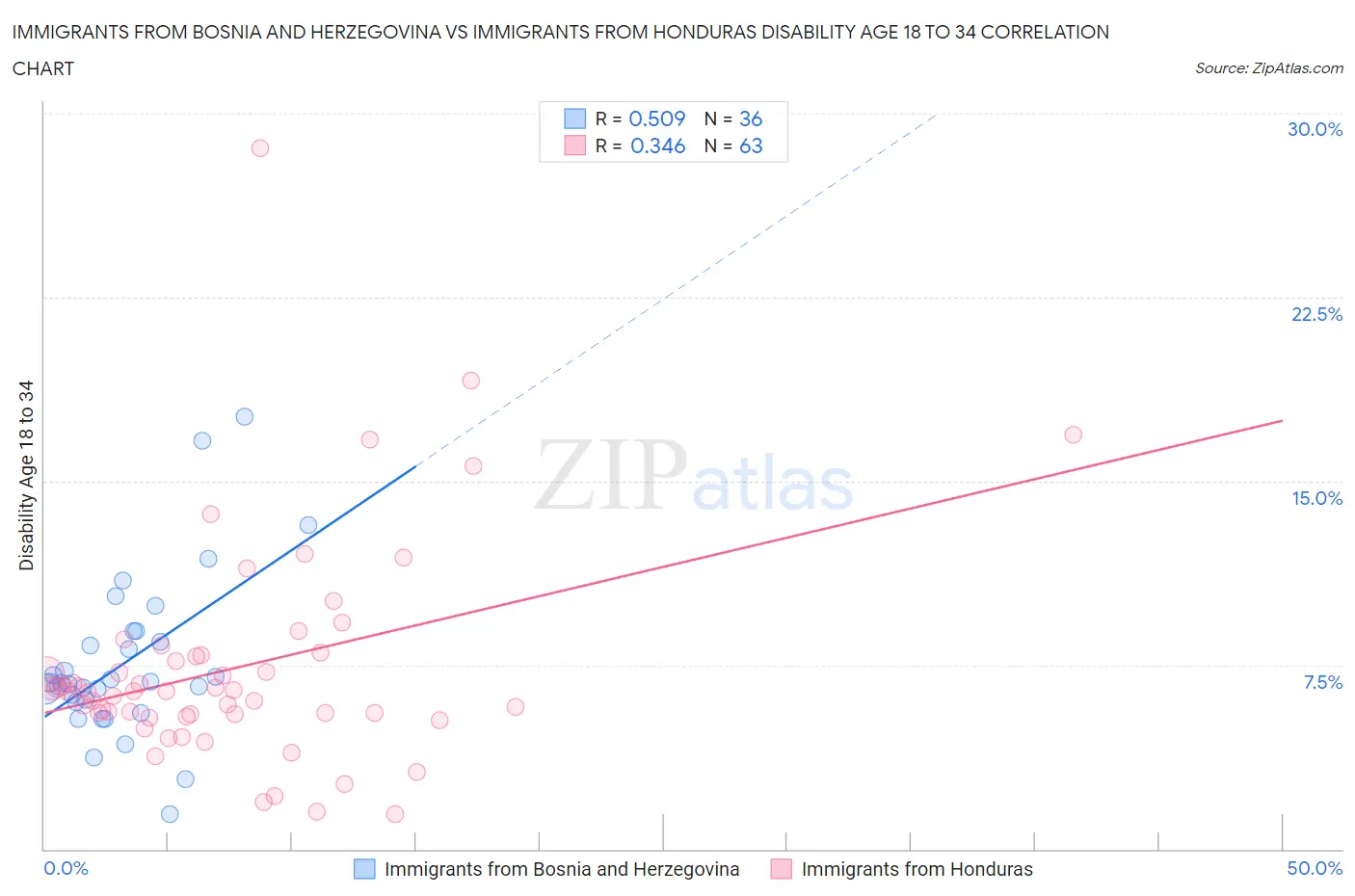 Immigrants from Bosnia and Herzegovina vs Immigrants from Honduras Disability Age 18 to 34