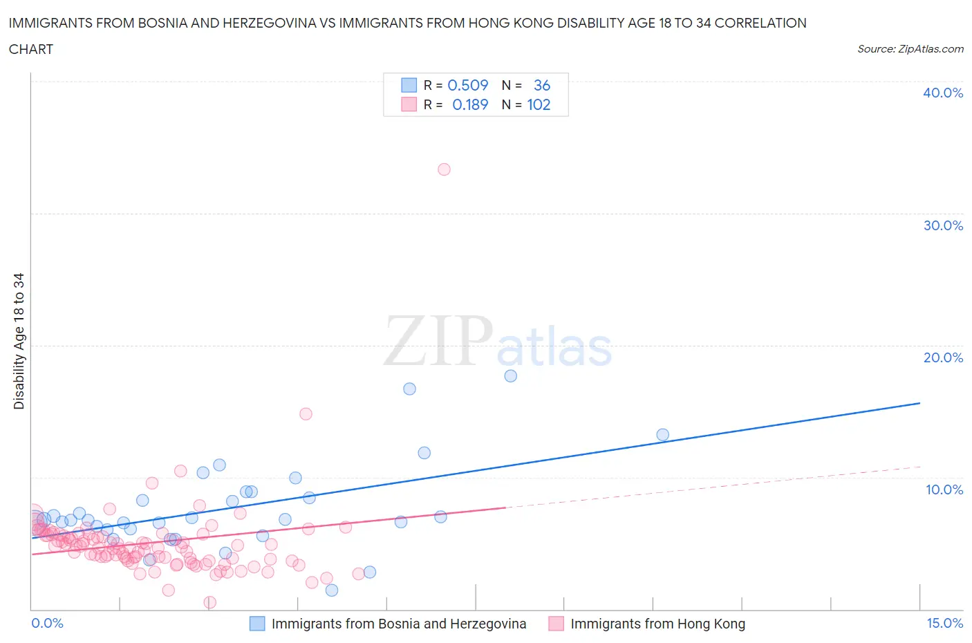 Immigrants from Bosnia and Herzegovina vs Immigrants from Hong Kong Disability Age 18 to 34