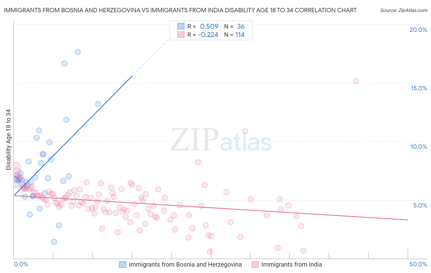 Immigrants from Bosnia and Herzegovina vs Immigrants from India Disability Age 18 to 34
